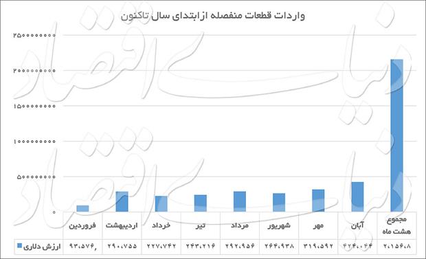 نمودار واردات قطعات خودرو